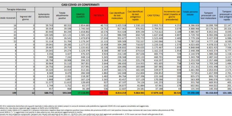 Corona Virus Italia: Totale Positivi oggi: 30.524 i deceduti 18