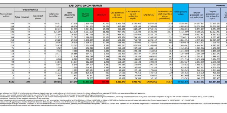 Corona Virus Italia: Totale Positivi oggi: 16.571 i deceduti 59
