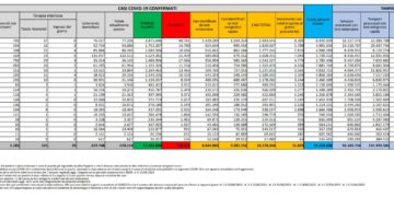Corona Virus Italia: Totale Positivi oggi: 55.829 i deceduti 51