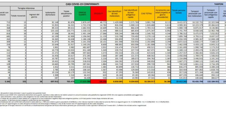 Corona Virus Italia: Totale Positivi oggi: 56.386 i deceduti 40