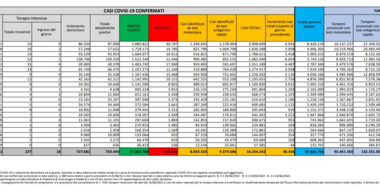 Corona Virus Italia: Totale Positivi oggi: 48.456 i deceduti 44