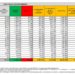 Corona Virus Italia: Totale Positivi oggi: 48.456 i deceduti 44