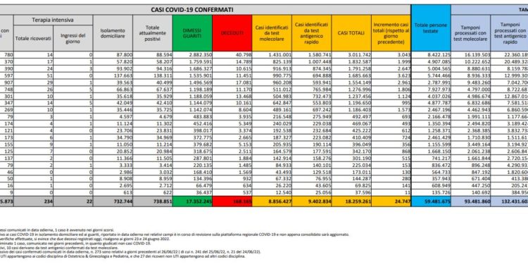 Corona Virus Italia: Totale Positivi oggi: 24.747 i deceduti 63