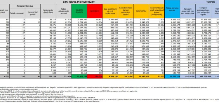 Corona Virus Italia: Totale Positivi oggi: 83.555 i deceduti 69