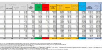 Corona Virus Italia: Totale Positivi oggi: 94.165 i deceduti 60