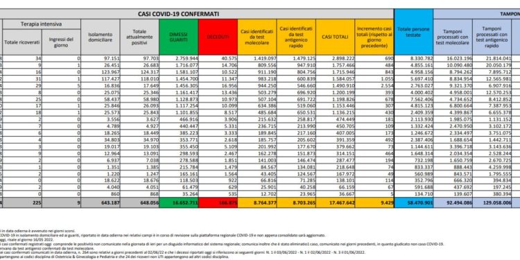 Corona Virus Italia: Totale Positivi oggi: 9.429 i deceduti 40