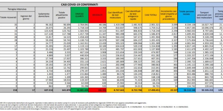 Corona Virus Italia: Totale Positivi oggi: 22.527 i deceduti 47