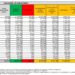 Corona Virus Italia: Totale Positivi oggi: 22.527 i deceduti 47