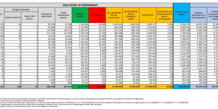 Corona Virus Italia: Totale Positivi oggi: 15.082 i deceduti 27