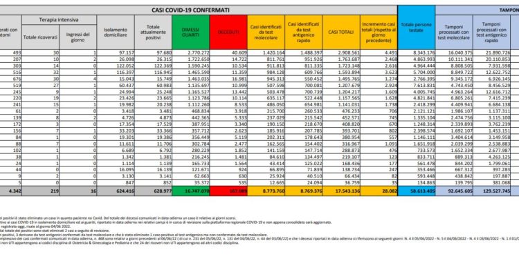 Corona Virus Italia: Totale Positivi oggi: 28.082 i deceduti 70