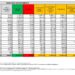 Corona Virus Italia: Totale Positivi oggi: 28.082 i deceduti 70