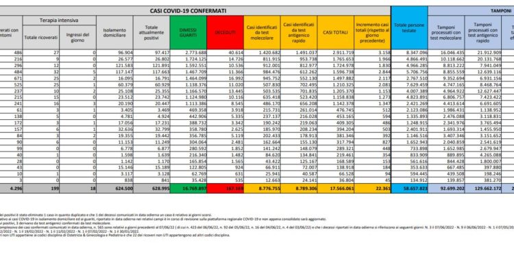 Corona Virus Italia: Totale Positivi oggi: 22.361 i deceduti 80