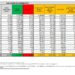Corona Virus Italia: Totale Positivi oggi: 22.361 i deceduti 80