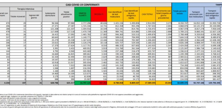 Corona Virus Italia: Totale Positivi oggi: 23.042 i deceduti 84