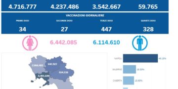 Corona Virus Italia: Totale Positivi oggi: 39.474 i deceduti 73