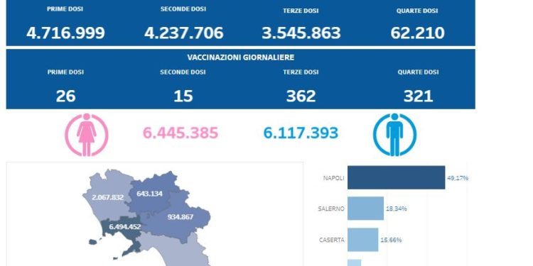 Corona Virus Italia: Totale Positivi oggi: 53.905 i deceduti 50