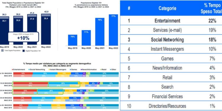 Nuova analisi Comscore, l’evoluzione dei consumi digital post-pandemia