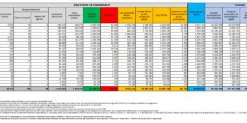 Corona Virus Italia: Totale Positivi oggi: 107.122 i deceduti 105