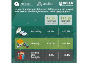 Il credito specializzato nei primi tre mesi del 2022 ha superato i livelli pre-pandemia