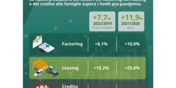 Il credito specializzato nei primi tre mesi del 2022 ha superato i livelli pre-pandemia