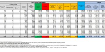 Corona Virus Italia: Totale Positivi oggi: 86.334 i deceduti 72