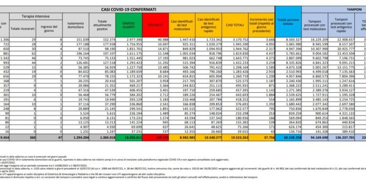 Corona Virus Italia: Totale Positivi oggi: 37.756 i deceduti 127