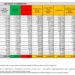 Corona Virus Italia: Totale Positivi oggi: 37.756 i deceduti 127