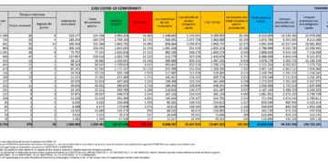 Corona Virus Italia: Totale Positivi oggi: 142.967 i deceduti 157
