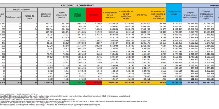 Corona Virus Italia: Totale Positivi oggi: 142.967 i deceduti 157