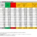 Corona Virus Italia: Totale Positivi oggi: 142.967 i deceduti 157