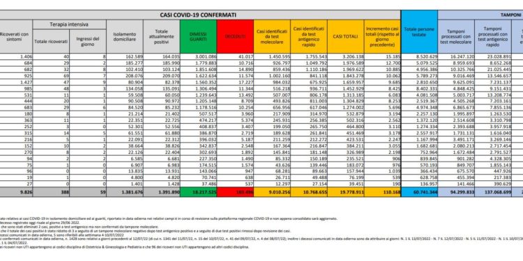 Corona Virus Italia: Totale Positivi oggi: 110.168 i deceduti 106