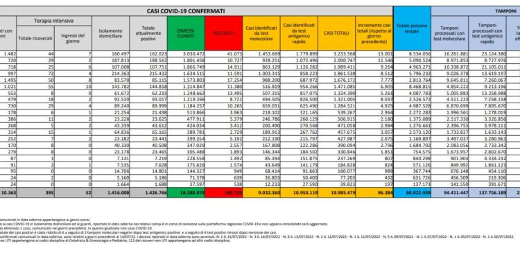 Corona Virus Italia: Totale Positivi oggi: 96.384 i deceduti 134