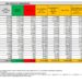 Corona Virus Italia: Totale Positivi oggi: 96.384 i deceduti 134