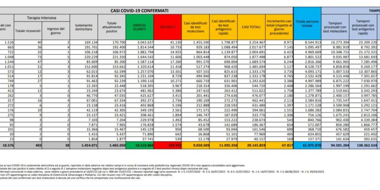 Corona Virus Italia: Totale Positivi oggi: 67.817 i deceduti 79