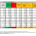 Corona Virus Italia: Totale Positivi oggi: 67.817 i deceduti 79