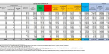Corona Virus Italia: Totale Positivi oggi: 31.204 i deceduti 112