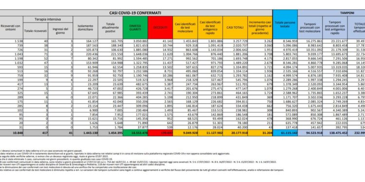Corona Virus Italia: Totale Positivi oggi: 31.204 i deceduti 112