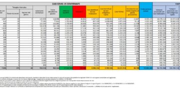 Corona Virus Italia: Totale Positivi oggi: 84.700 i deceduti 63