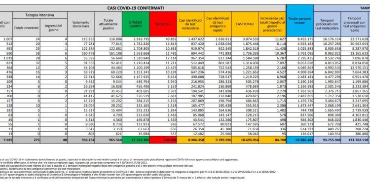 Corona Virus Italia: Totale Positivi oggi: 84.700 i deceduti 63