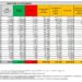 Corona Virus Italia: Totale Positivi oggi: 84.700 i deceduti 63