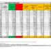 Corona Virus Italia: Totale Positivi oggi: 86.067 i deceduti 157