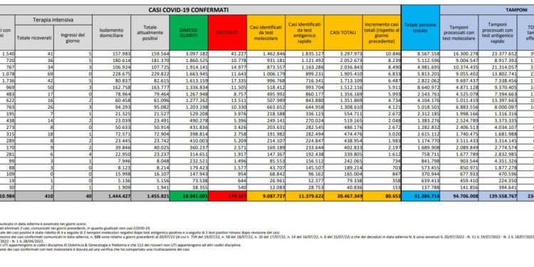 Corona Virus Italia: Totale Positivi oggi: 80.653 i deceduti 157