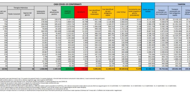 Corona Virus Italia: Totale Positivi oggi: 71.075 i deceduti 155