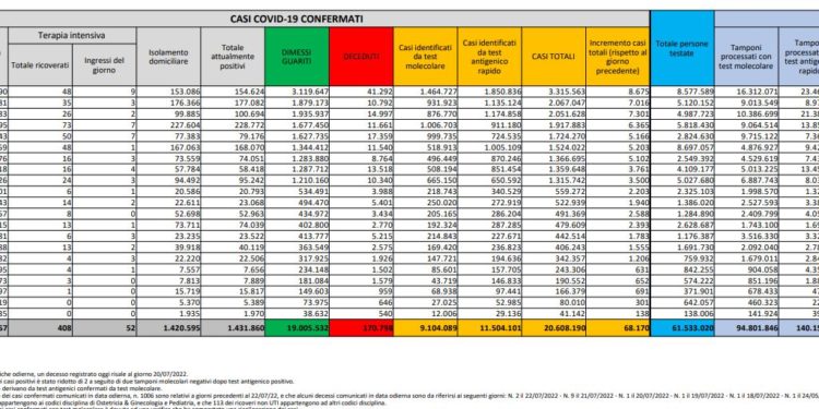 Corona Virus Italia: Totale Positivi oggi: 68.170 i deceduti 116