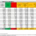 Corona Virus Italia: Totale Positivi oggi: 68.170 i deceduti 116