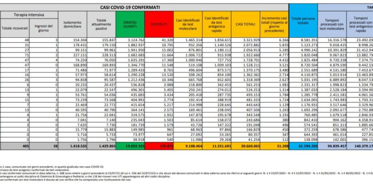 Corona Virus Italia: Totale Positivi oggi: 51.204 i deceduti 77