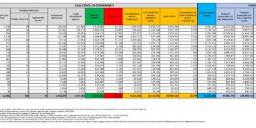 Corona Virus Italia: Totale Positivi oggi: 23.699 i deceduti 104