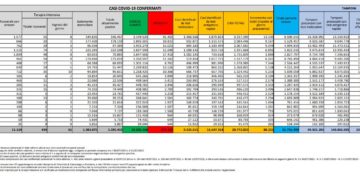 Corona Virus Italia: Totale Positivi oggi: 88.291 i deceduti 253