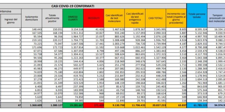 Corona Virus Italia: Totale Positivi oggi: 63.807 i deceduti 207