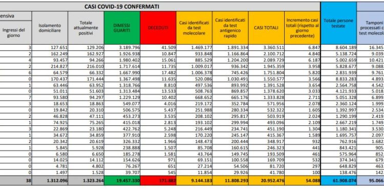 Corona Virus Italia: Totale Positivi oggi: 54.088 i deceduti 244